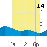Queenstown tide chart for Wednesday, August 14, 2024