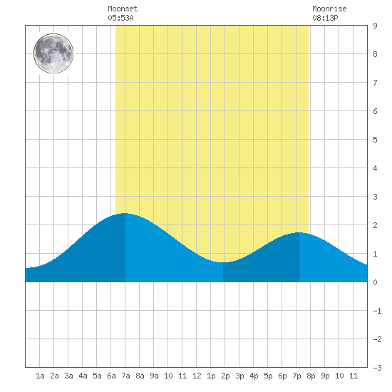 Queenstown tide chart for Monday, August 19, 2024