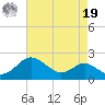 Queenstown tide chart for Monday, August 19, 2024