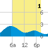 Queenstown tide chart for Thursday, August 1, 2024