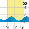 Queenstown tide chart for Thursday, August 22, 2024
