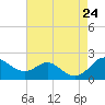 Queenstown tide chart for Saturday, August 24, 2024