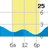 Queenstown tide chart for Sunday, August 25, 2024