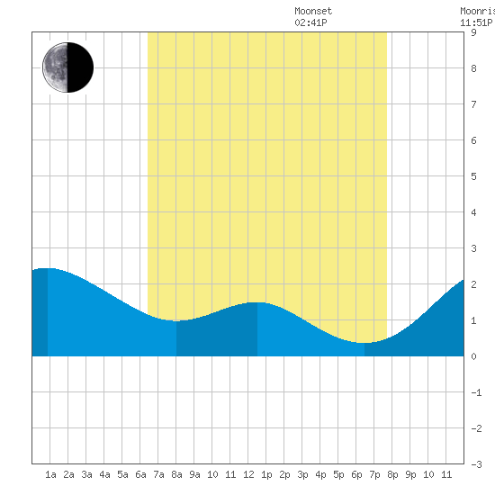 Queenstown tide chart for Monday, August 26, 2024