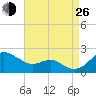 Queenstown tide chart for Monday, August 26, 2024