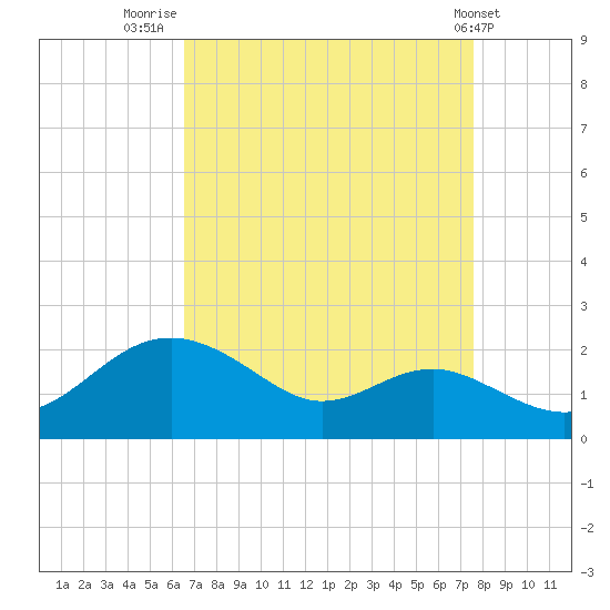 Queenstown tide chart for Saturday, August 31, 2024