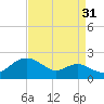 Queenstown tide chart for Saturday, August 31, 2024