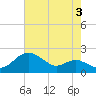 Queenstown tide chart for Saturday, August 3, 2024