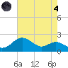 Queenstown tide chart for Sunday, August 4, 2024