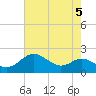 Queenstown tide chart for Monday, August 5, 2024