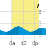 Queenstown tide chart for Wednesday, August 7, 2024