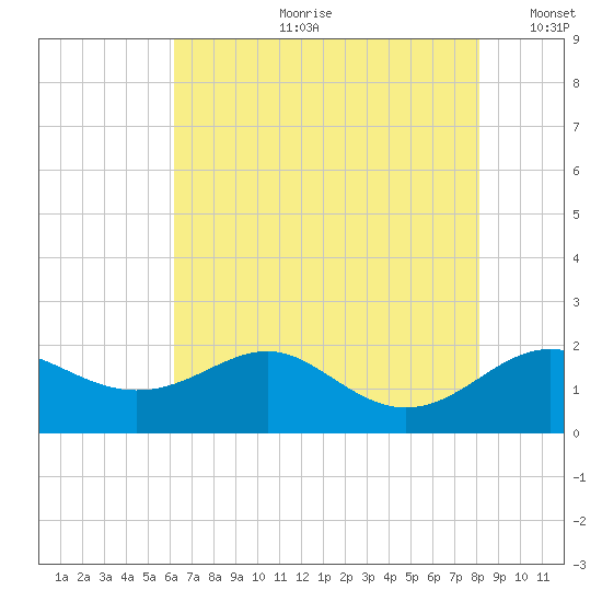 Queenstown tide chart for Friday, August 9, 2024