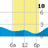 Queenstown tide chart for Tuesday, September 10, 2024
