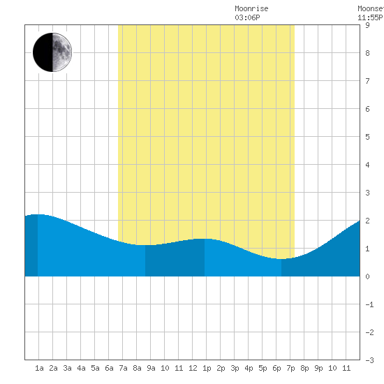 Queenstown tide chart for Wednesday, September 11, 2024