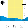 Queenstown tide chart for Wednesday, September 11, 2024