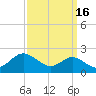 Queenstown tide chart for Monday, September 16, 2024
