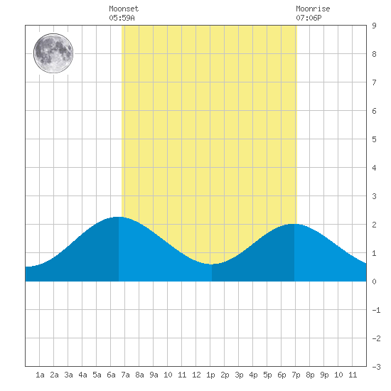 Queenstown tide chart for Tuesday, September 17, 2024