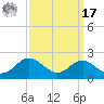 Queenstown tide chart for Tuesday, September 17, 2024