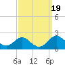 Queenstown tide chart for Thursday, September 19, 2024