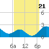 Queenstown tide chart for Saturday, September 21, 2024