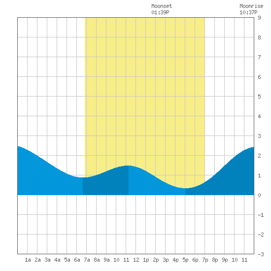 Queenstown tide chart for Monday, September 23, 2024