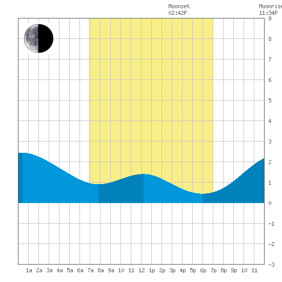 Queenstown tide chart for Tuesday, September 24, 2024