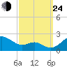 Queenstown tide chart for Tuesday, September 24, 2024
