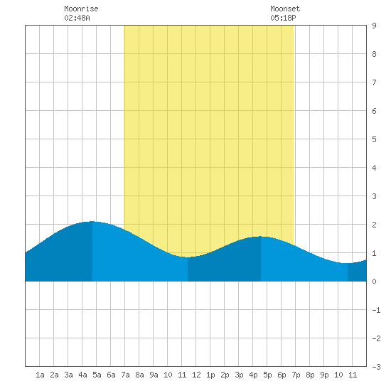 Queenstown tide chart for Saturday, September 28, 2024