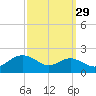 Queenstown tide chart for Sunday, September 29, 2024