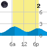 Queenstown tide chart for Monday, September 2, 2024