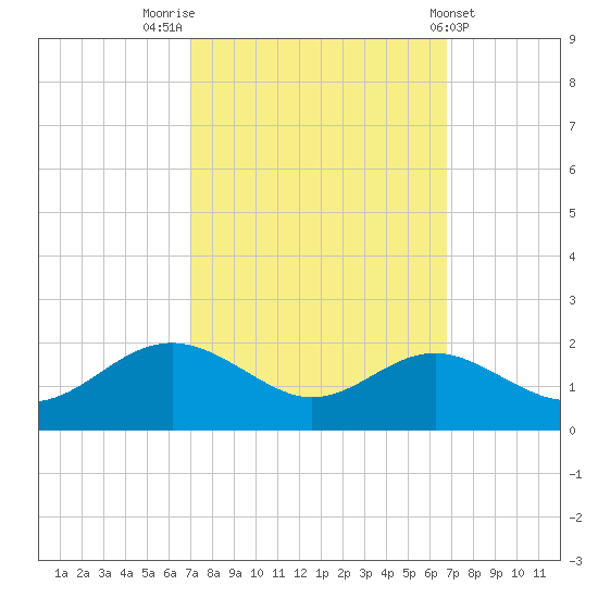 Queenstown tide chart for Monday, September 30, 2024