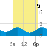 Queenstown tide chart for Thursday, September 5, 2024