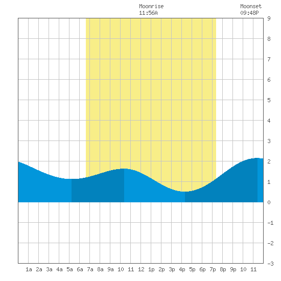 Queenstown tide chart for Sunday, September 8, 2024