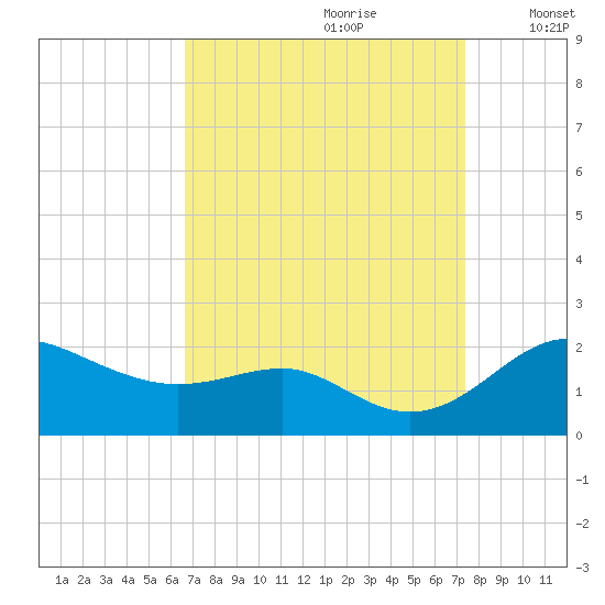 Queenstown tide chart for Monday, September 9, 2024