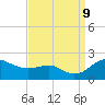 Queenstown tide chart for Monday, September 9, 2024