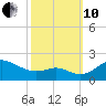 Queenstown tide chart for Thursday, October 10, 2024