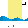 Queenstown tide chart for Saturday, October 12, 2024