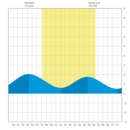 Queenstown tide chart for Monday, October 14, 2024
