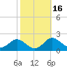 Queenstown tide chart for Wednesday, October 16, 2024