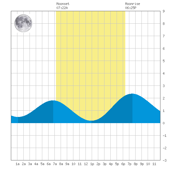 Queenstown tide chart for Thursday, October 17, 2024