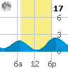 Queenstown tide chart for Thursday, October 17, 2024