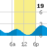 Queenstown tide chart for Saturday, October 19, 2024