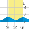 Queenstown tide chart for Tuesday, October 1, 2024