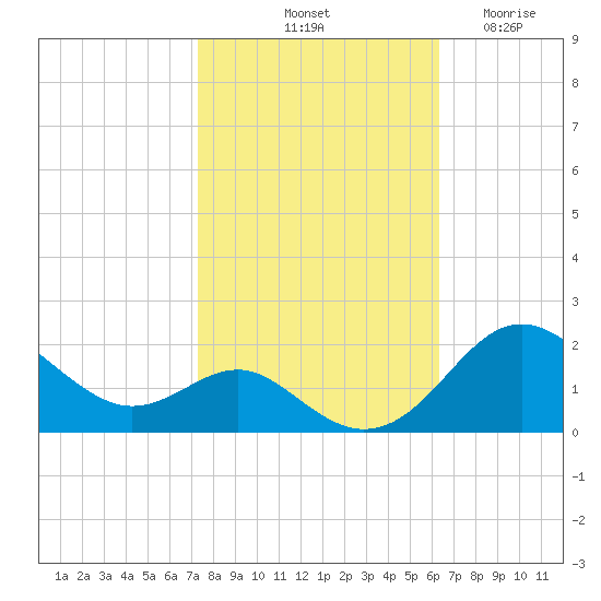 Queenstown tide chart for Sunday, October 20, 2024
