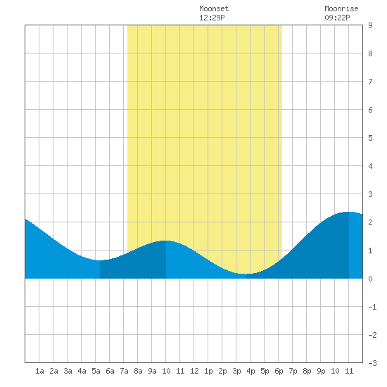 Queenstown tide chart for Monday, October 21, 2024