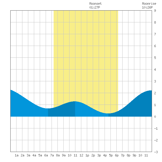 Queenstown tide chart for Tuesday, October 22, 2024