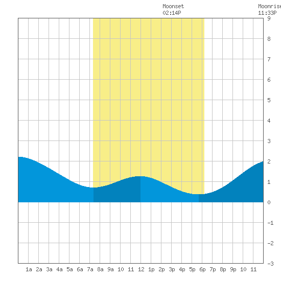 Queenstown tide chart for Wednesday, October 23, 2024