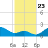 Queenstown tide chart for Wednesday, October 23, 2024