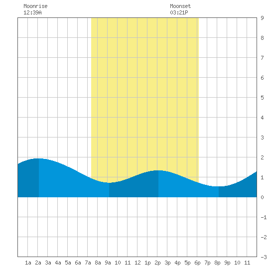 Queenstown tide chart for Friday, October 25, 2024