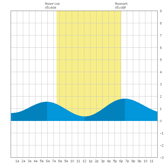 Queenstown tide chart for Wednesday, October 30, 2024